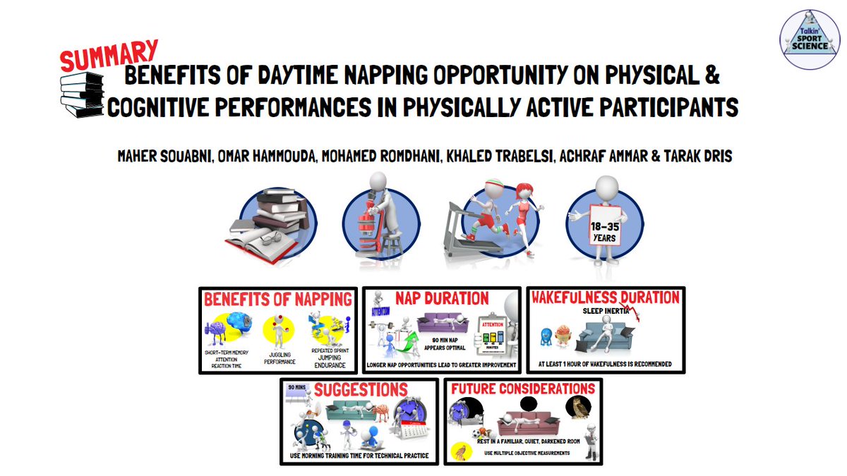 Talkin' SPORT SCIENCE (@talkinsportsci) on Twitter photo 😴90min nap anyone?
🎬video summary youtu.be/FG4SsbtozBg
📝of the article link.springer.com/article/10.100…
📑published in <a href="/SportsMedicineJ/">Sports Medicine</a>
✍️by <a href="/MaherSouabni/">Maher Souabni, PhD</a>, <a href="/HammoudaOm/">Omar Hammouda</a>, <a href="/romdhaniroma/">Mohamed Romdhani Ph.D.</a>, Khaled Trabelsi, <a href="/AchrafAmmar20/">Achraf Ammar</a> & <a href="/tarak_driss/">Pr. Tarak DRISS</a> 😴90min nap anyone?
🎬video summary youtu.be/FG4SsbtozBg
📝of the article link.springer.com/article/10.100…
📑published in <a href="/SportsMedicineJ/">Sports Medicine</a>
✍️by <a href="/MaherSouabni/">Maher Souabni, PhD</a>, <a href="/HammoudaOm/">Omar Hammouda</a>, <a href="/romdhaniroma/">Mohamed Romdhani Ph.D.</a>, Khaled Trabelsi, <a href="/AchrafAmmar20/">Achraf Ammar</a> & <a href="/tarak_driss/">Pr. Tarak DRISS</a>
