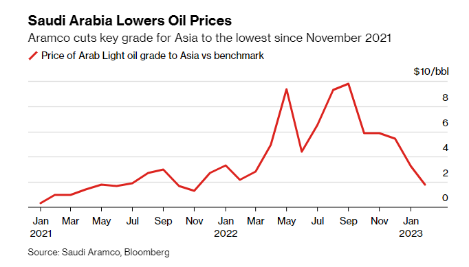 Saudi Arabia cuts oil prices for Asia and Europe as demand slows trib.al/WWoEQvb