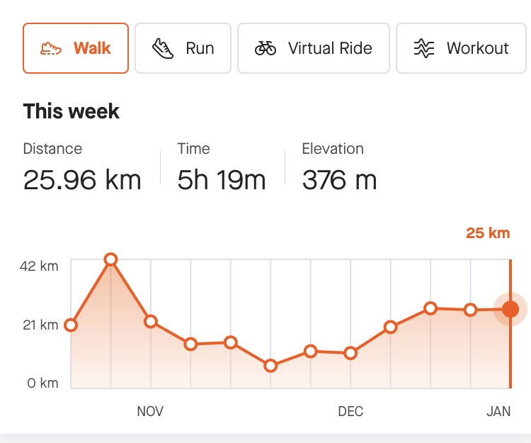 Logging some miles for @DoddieBaaBaas this week with a combo of running and dog walking #doddieaid2023 

Try and do more miles next week for @_Run1000