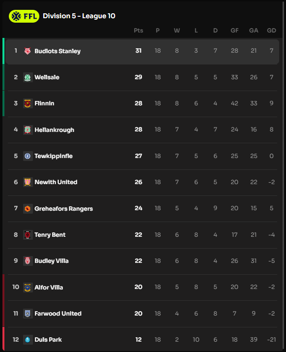 We did it!!! 🐦

Budlots decided the game in the first half. After 30', Budlots was up 3-0 against leader <a href="/HellankroughFC/">Hellankrough F.C</a>.
They were able to defend this lead and the game ended in a 3-1!

Budlots are back were they belong, on top of the league! 

Next up: #GrehearforsRangers 👀