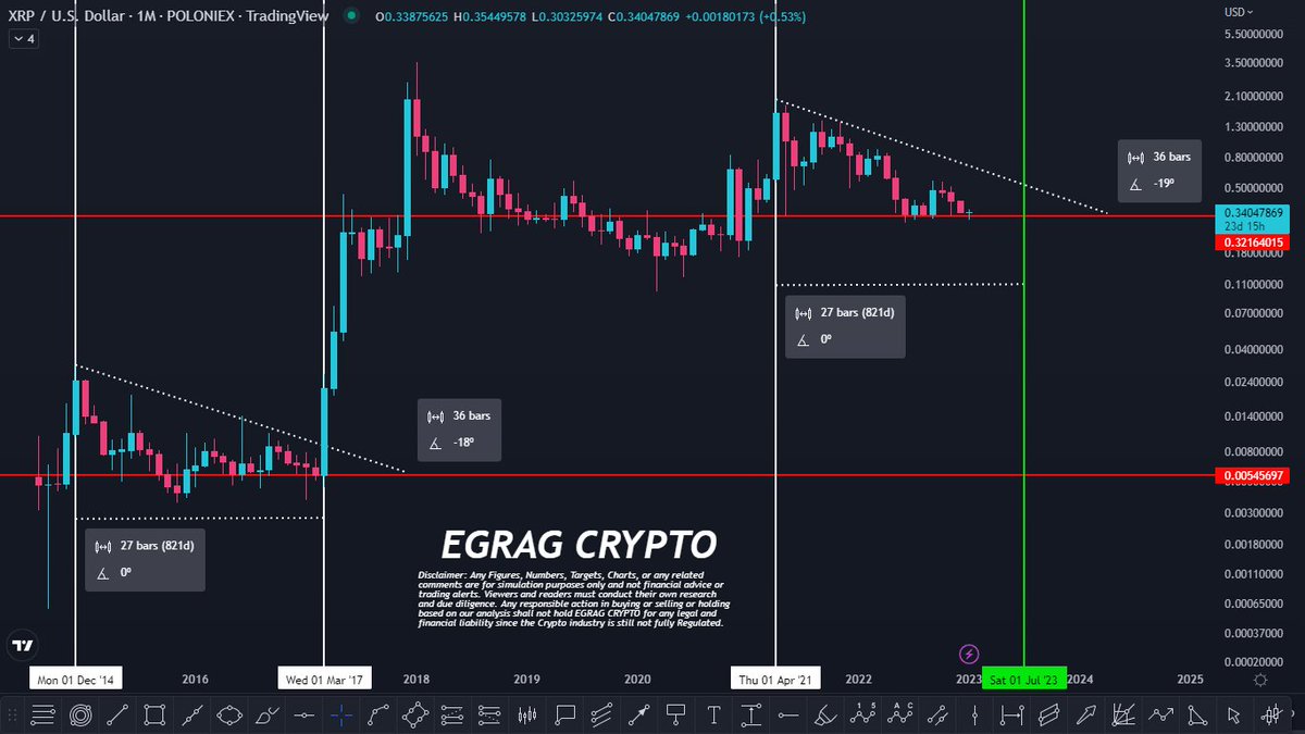 XRP Saturday 1st of July 2023 is the Moon Date: History shows that #XRP  took 27 bars from Dec 2014 Highs till 2017 BullRun. If we apply the same  elapsed time &