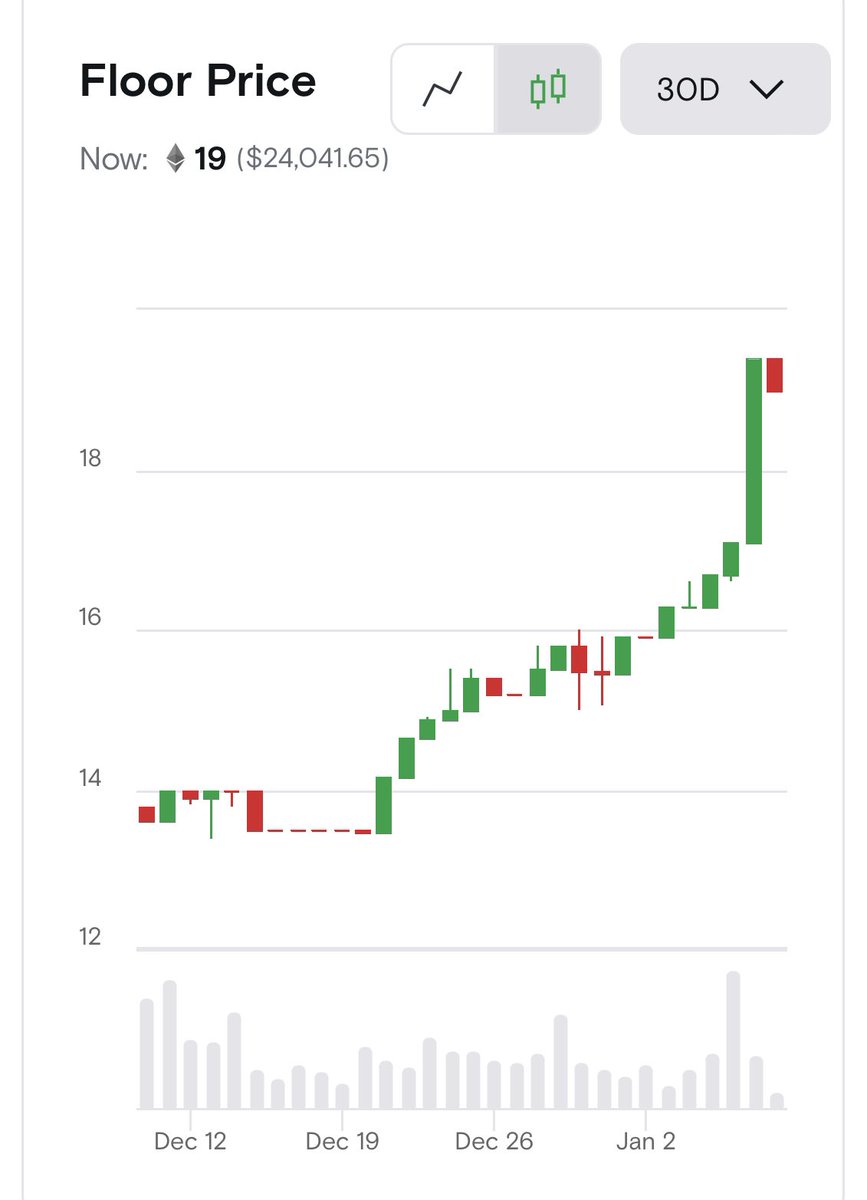 LooksRare's tweet image. Mutant Ape Yacht Club floor price over the last 30 days 📈📈📈

#MAYC 🧪looksrare.org/collections/0x…
