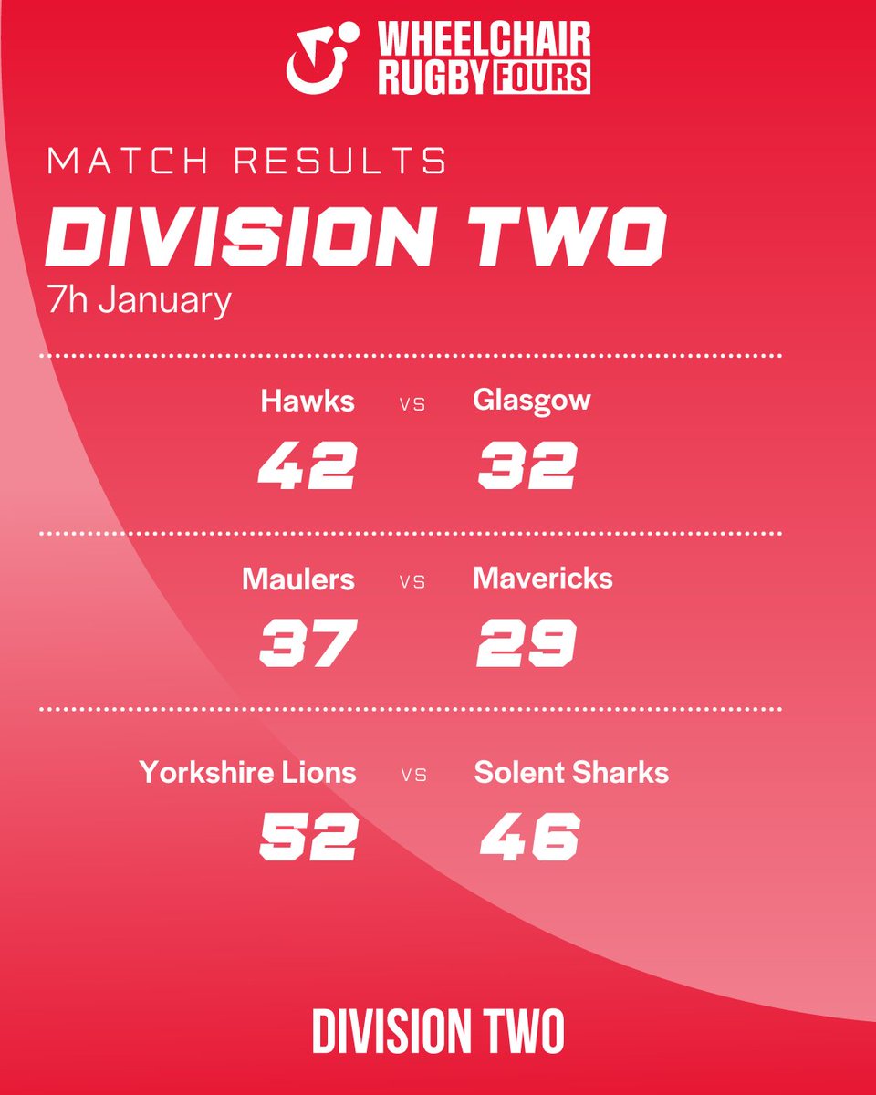The opening day of the Wheelchair Rugby Fours league sees three unbeaten teams! 

Can they continue their good run of form on day two?💪
 
#wheelchairrugby #rugby #GBWR #GBteam #GB #Paralympic #WheelchairSport #DissabilityAwareness