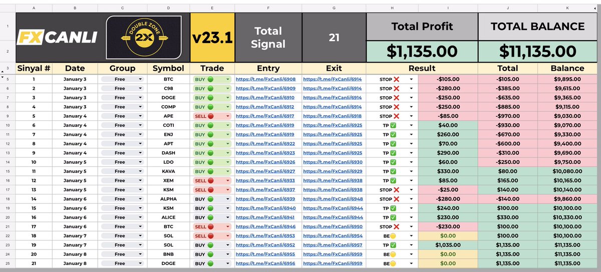 fxcanli's tweet photo. 10,000$ —> 20,000$

1. HAFTA bitti

Tüm işlemler %100 CANLI CANLI https://t.co/j6XbaeXPRa Telegram ve Twitter da paylaşıldı

1. Hafta Karı 1135$

HEDIYE ZAMANI 

Bu tweeti re-tweet yap ve beğen
Çekilişe KATIL!!

1000 Re-tweet de 100$
2000 Re-Tweet de 200$
3000 Re-Tweet de 300$ https://t.co/kjicmhRUTX