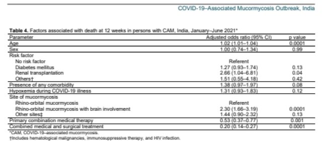 DrRavikiranID's tweet photo. Great paper on mucormycosis in India. Highest risk with renal transplantation (OR 7) DM (OR 6.6) DKA (OR 4) Rural area (OR 2.8) zinc use (OR 2.8). Mortality: Ampho + posa/isavu 50% less and Surgery + antifungals 80% less. Overall mortality at 12 wk - 32%.
#mucor #fungus #diabetes https://t.co/mPQQsMSvoS