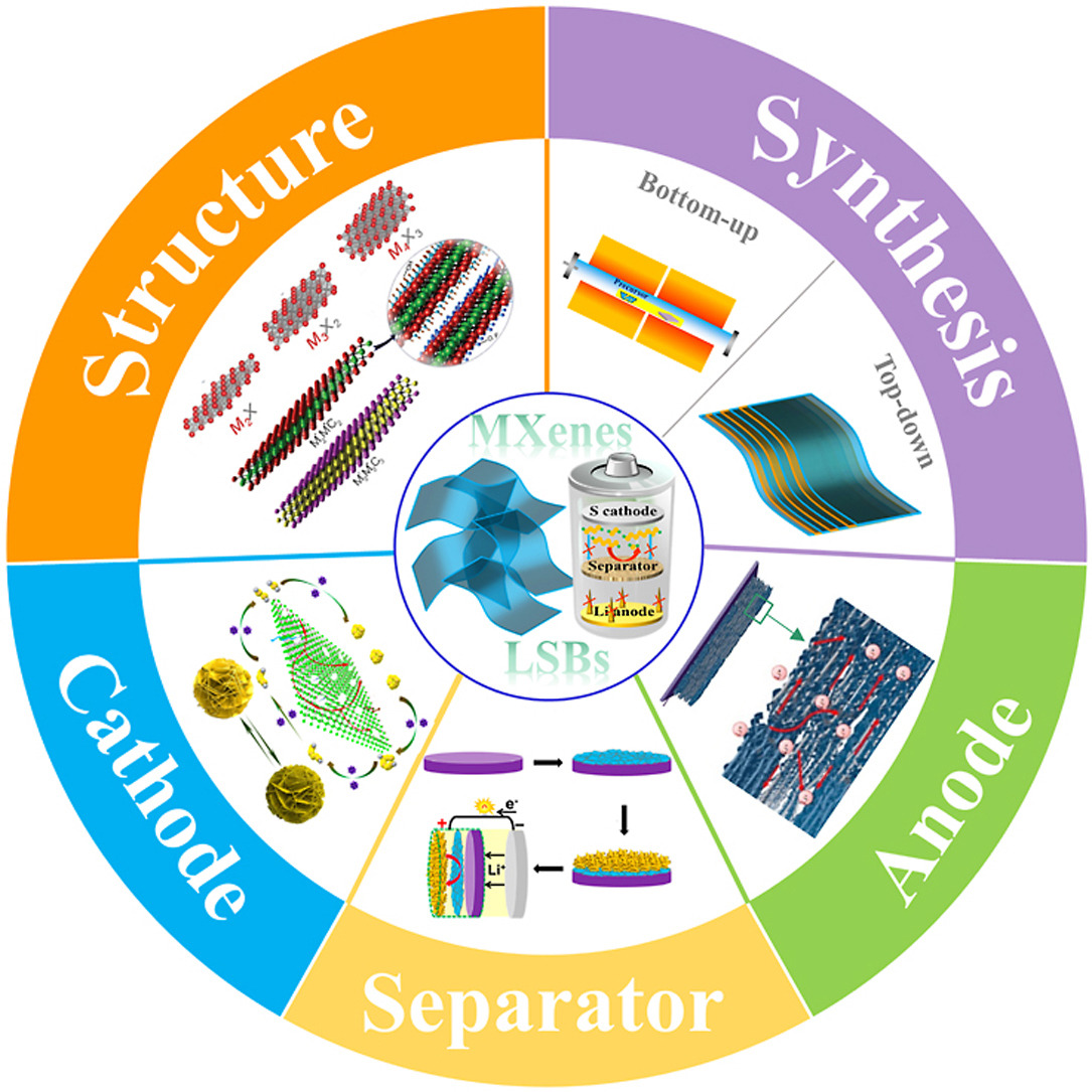 eScience_NKU's tweet photo. Review: MXenes: Synthesis strategies and lithium-sulfur battery applications
Prof. Yanglong Hou (Peking University).
eScience, 2022, 2(2), 164-182. 
https://t.co/8Q2w5TaadA
#MXenes #Lithium_sulfur_batteries #Cathodes #Separators #Anodes https://t.co/J1whIv0VFj