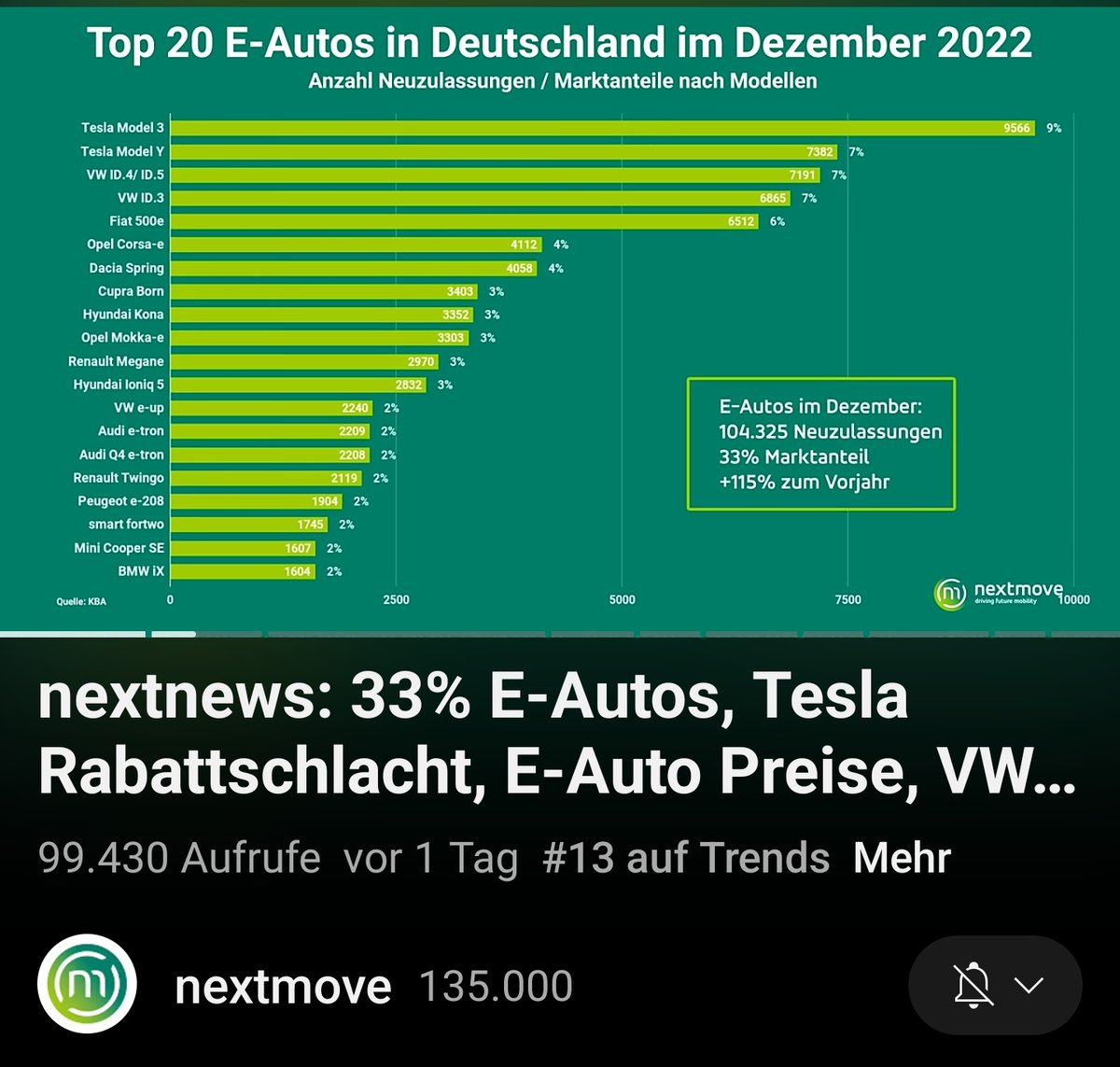 Das sind die 20 meistzugelassenen #Elektroautos im Dezember. 
Jeder bleibt in seiner Rolle:
🥇Tesla Model 3 und Y vor
🥈Volkswagen ID.4/5 und ID.3. 

Unser Analyse-Video ist aktuell Platz #13 in den Trends. <a href="/Tesla/">Tesla</a> <a href="/volkswagen/">Volkswagen News</a> #emobility