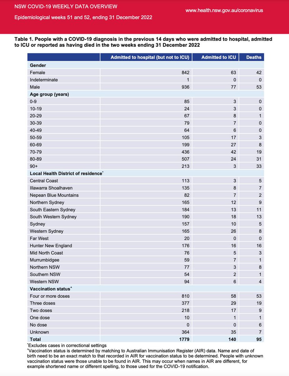 _samedi_'s tweet image. STOP AUX MENSONGES SUR LES MÉDIAS ! 
Voici le dernier rapport Australien sur le Covid. 
1779 admissions à l'hôpital : ZÉRO non vacciné ! 
140 en réa : ZÉRO non vacciné ! 
95 morts : 6 non vaccinés, 89 vaccinés, dont 53 à 4 doses et plus ! health.nsw.gov.au/Infectious/cov…