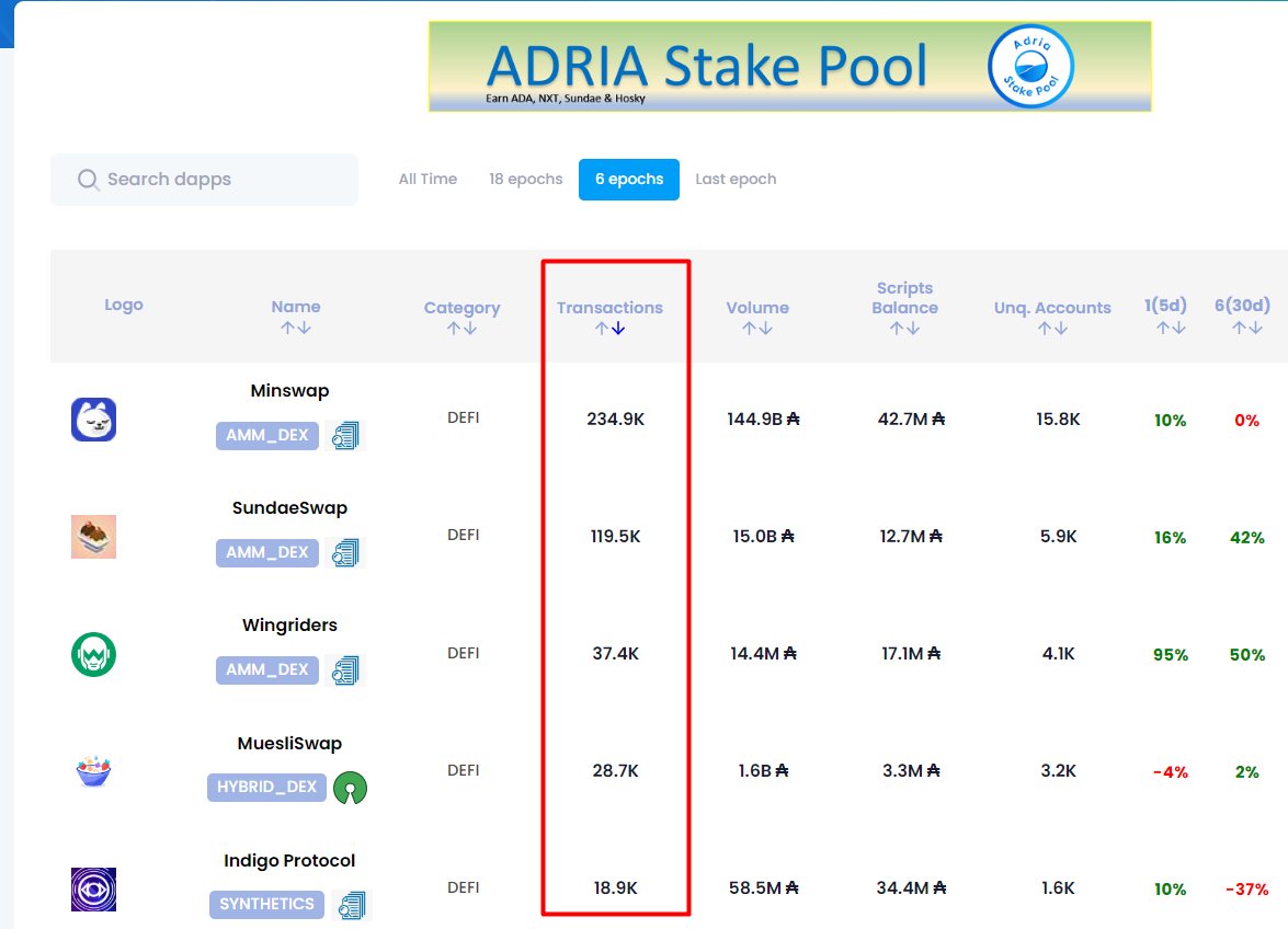 dappsoncardano's tweet image. Top 5 #Cardano dapps by transactions in category &quot;DEFI&quot; for last 6 epochs(30 days)
1. @MinswapDEX 234.9 K 🚀
2. @SundaeSwap 119.5 K
3. @wingriderscom 37.4 K
4. @MuesliSwapTeam 28.7 K
5. @Indigo_protocol 18.9 K