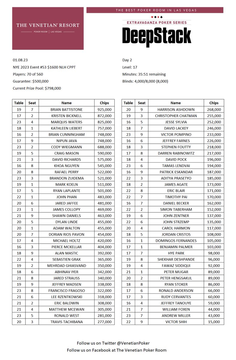 VenetianPoker's tweet photo. New Year's Extravaganza
Event #53 - Redraw
$1600 NLH @CardPlayerMedia
$500,000 Guarantee
Day 1A+1B+1C:
70 of 560 Remain
Prize Pool: $798,000
Places Paid: 70
Min Cash: $3,463
9th Place: $12,638
1st Place: $154,253
Day 2 today at 11:00 AM https://t.co/yNz1b2bDv1
