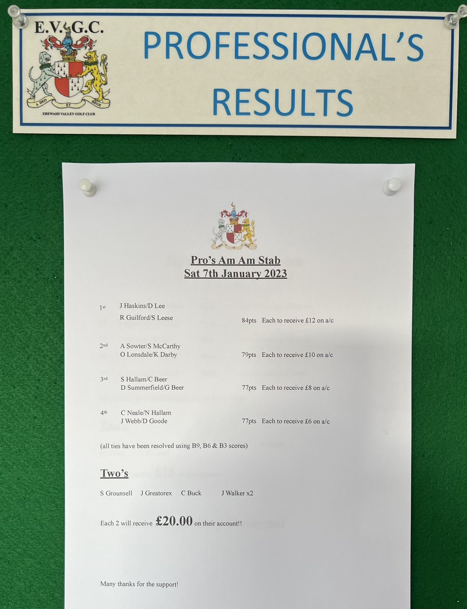 Well the change in the weather certainly helped the last group out yesterday, congrats to Jamie,Dean,Rich and Shaun on claiming first spot 🏆Only 5 two’s made so a nice payout for those lucky enough to make one💰Many thanks for the support🙏🏻