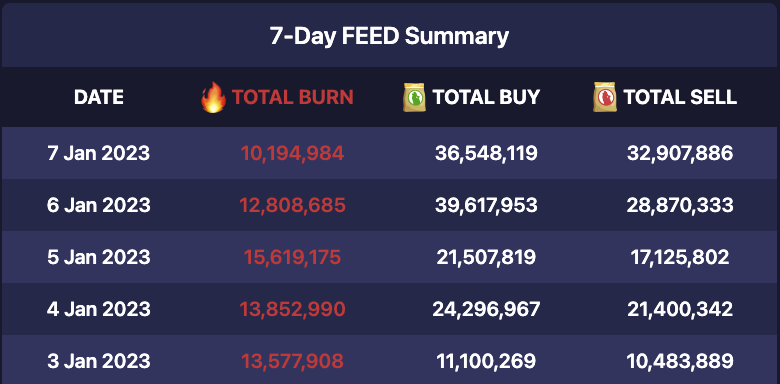ChiknWorld's tweet photo. New update to https://t.co/uIIh1ELi3E - FEED FOMO V2

Now the metrics reflect remaining circulating $FEED supply and the burn rates. We have also included 7-day metrics for buys and sells. 

Clear browser cache!

$EGG $FERT $WORM @chikn_nft https://t.co/CllVlCtOa3