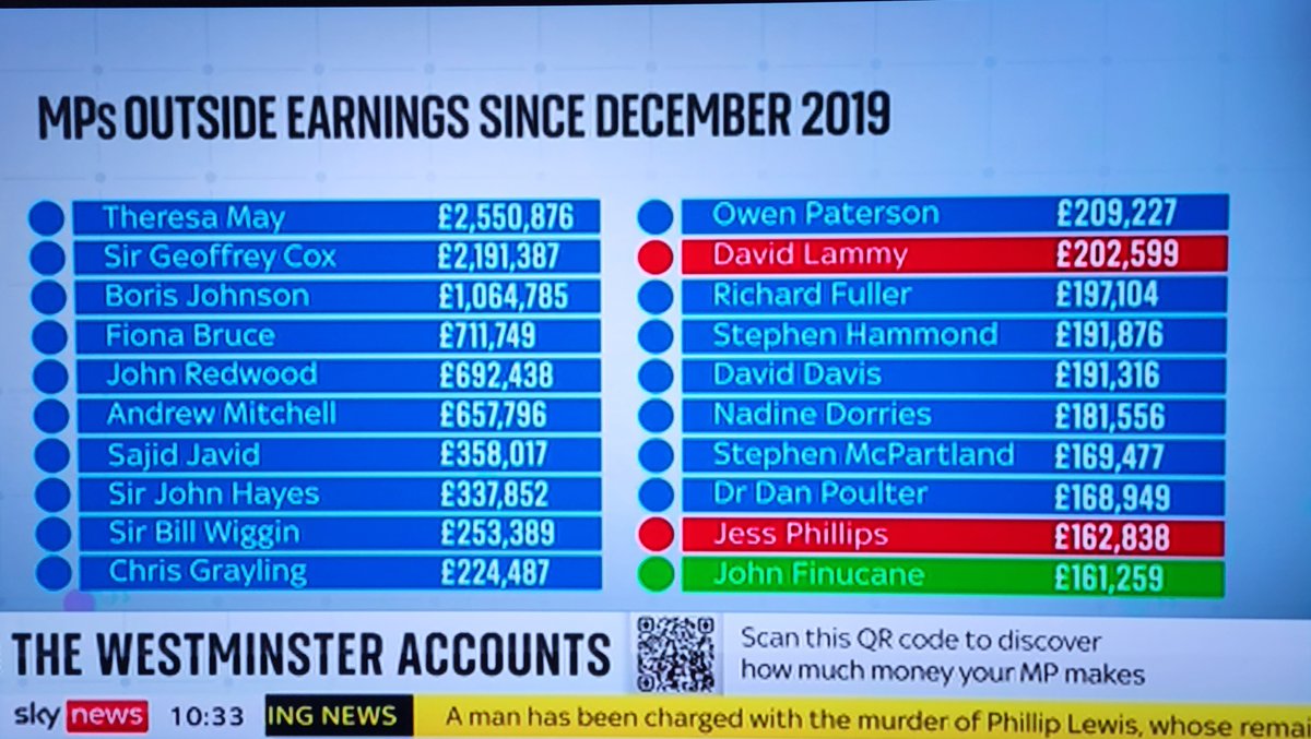 The UK's broken political system & class exposed.

MPs have earned £17.1 million since 2019 in second jobs & outside interests; £15.2 million by Tories alone.
HT @SkyNews @tortoisemedia