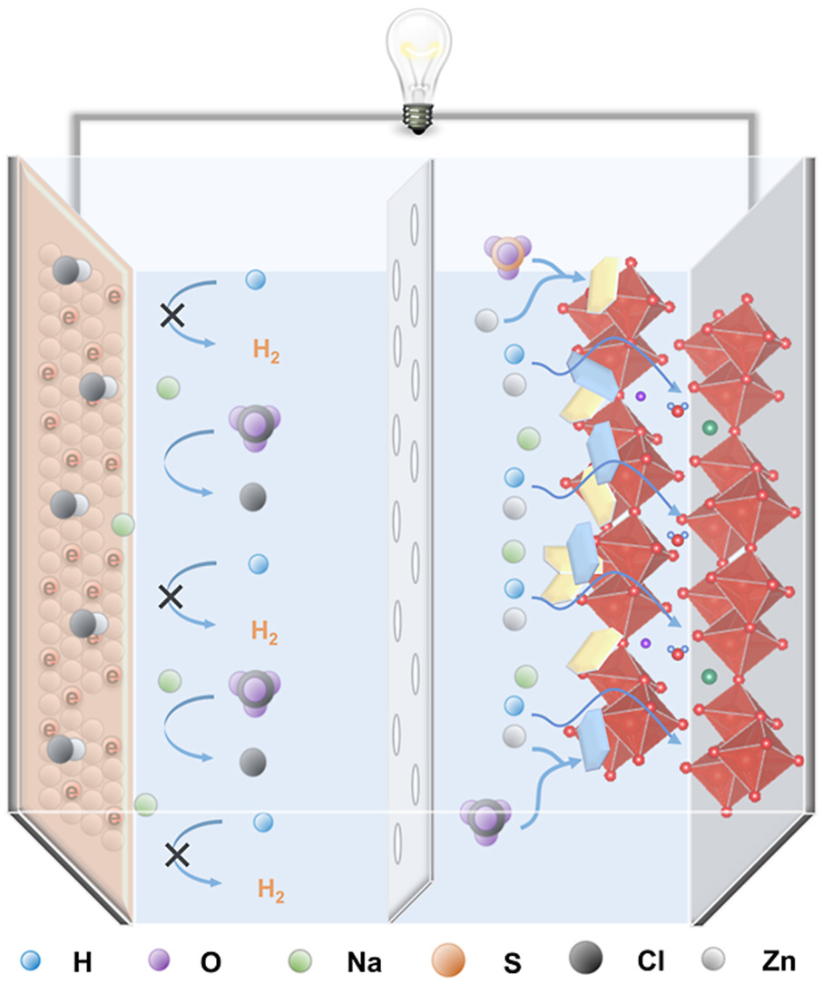 eScience_NKU's tweet photo. Research: Simultaneous regulation of cations and anions in an electrolyte for high-capacity, high-stability aqueous zinc–vanadium batteries
Prof. Shuquan Liang (Central South University)
eScience, 2022, 2(2), 209-218. 
https://t.co/vjzPzF7rTw
#Zinc_ion_batteries https://t.co/Ybbcx62d3F