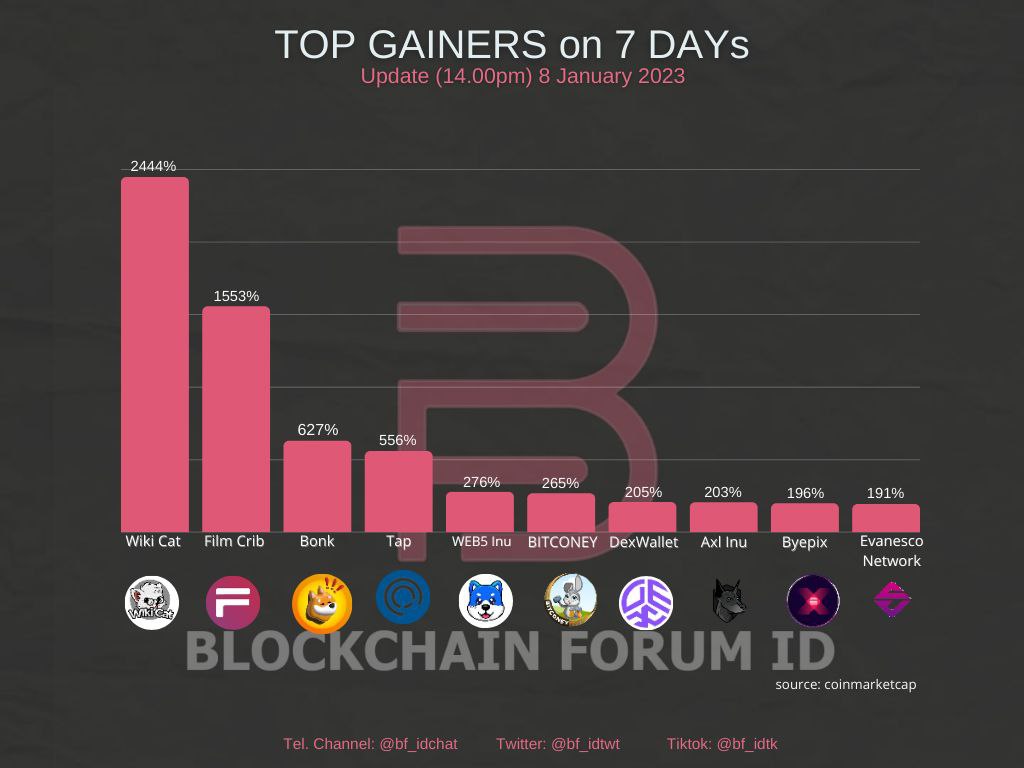 bf_idtwt's tweet photo. TOP-10 GAINERS in COINMARKETCAP Last 7 days
🥇 @WikiCatCoin
🥈 @FilmCRI3
🥉 @bonk_inu
@TAP_Fintech
@web5inu
@BitConey
@Dex_Wallet
@AxlToken
@byexleofficial
@evanescoio
#WKC #CRI3 #BONK #XTP #WEB5 #BITCONEY #DWT #AXL #EPIX #EVA
#cyrpto #bitcoin #BNB https://t.co/qTfVlBwLNg