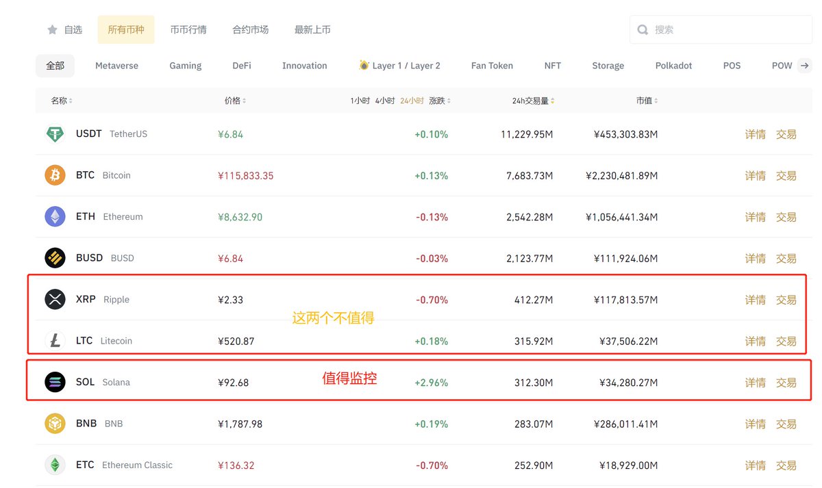 BTCdayu's tweet photo. 三招发现潜力币：

🐶土狗
监测推特和资讯提及频率和链上热度，我使用 https://t.co/AQY6Jx7BxU  和 dextools 两者结合。

🧧主流币
关注币安涨幅榜和24小时成交量榜，量价变化。
如SOL在BONK初火时日成交量来到前三。

🔹K线监控
使用tv监控重点形态：趋势线、成交量异动，自动报警。

看懂三张图 https://t.co/YRflNPlSWd