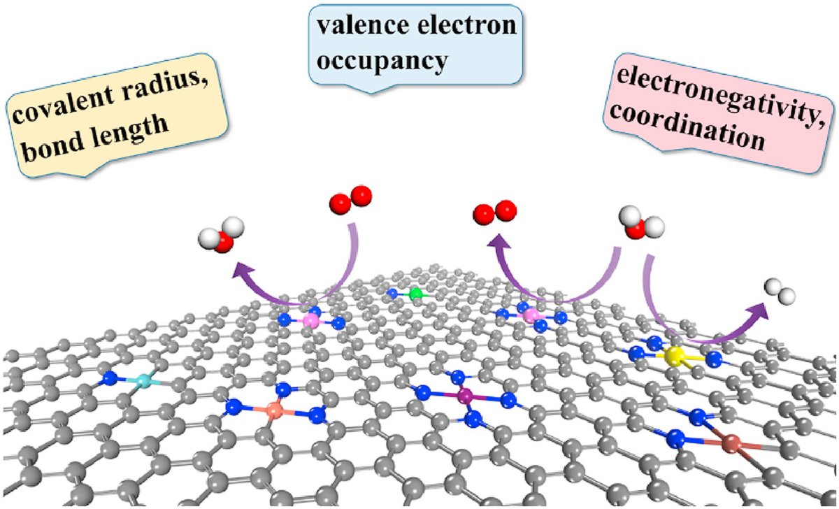 eScience_NKU's tweet photo. Research: A first-principles study on the electrochemical reaction activity of 3d transition metal single-atom catalysts in nitrogen-doped graphene: Trends and hints
Prof. Zhenpeng Hu (Nankai University)
eScience, 2022, 2(2), 219-226. 
https://t.co/nEzZfNzdHQ https://t.co/cksg9VSBQY