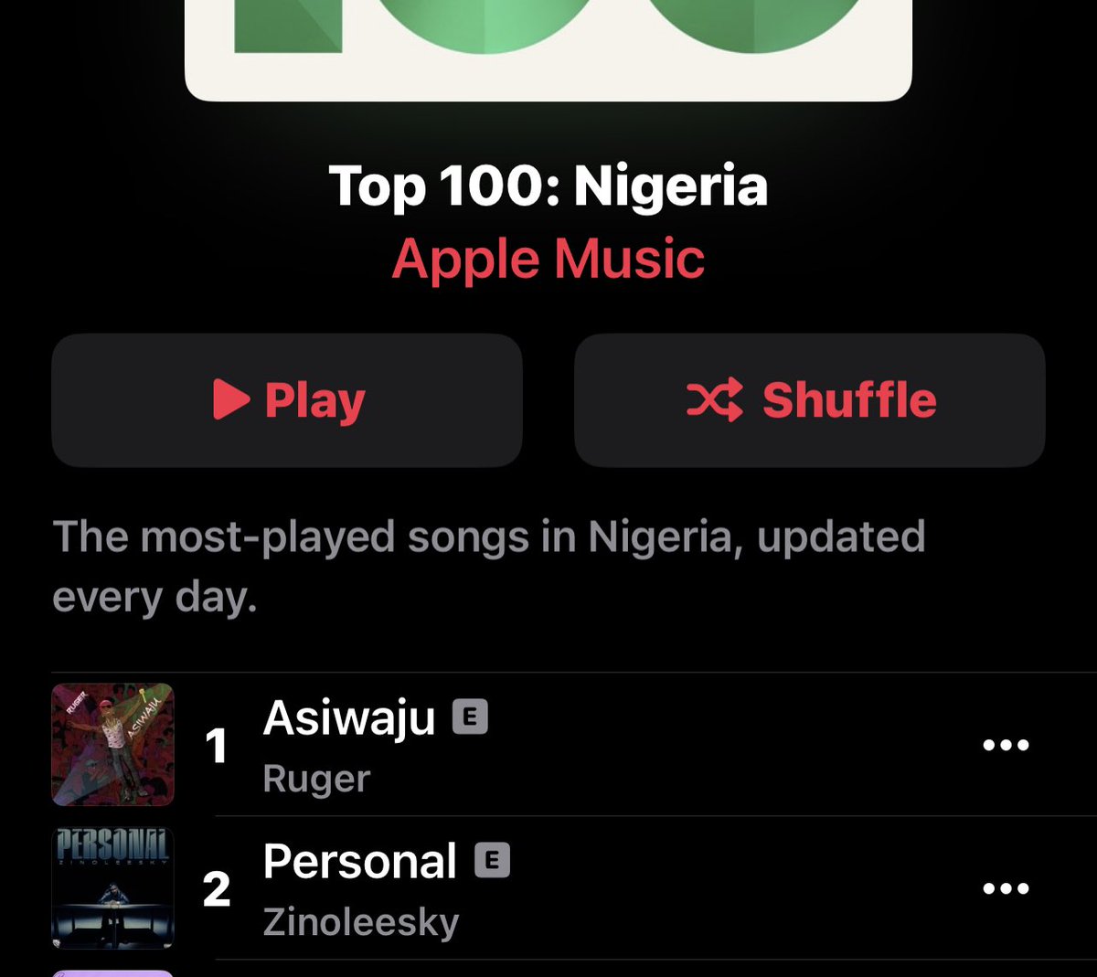 theladymotara's tweet photo. This Asiwaju song will stay long in that number one position.😂

Ruger Omo werey 

“Steams, likes, retweets, comments” give them to Rugerrrrrrrrrrr😂😂 https://t.co/zxRLQhgx5J