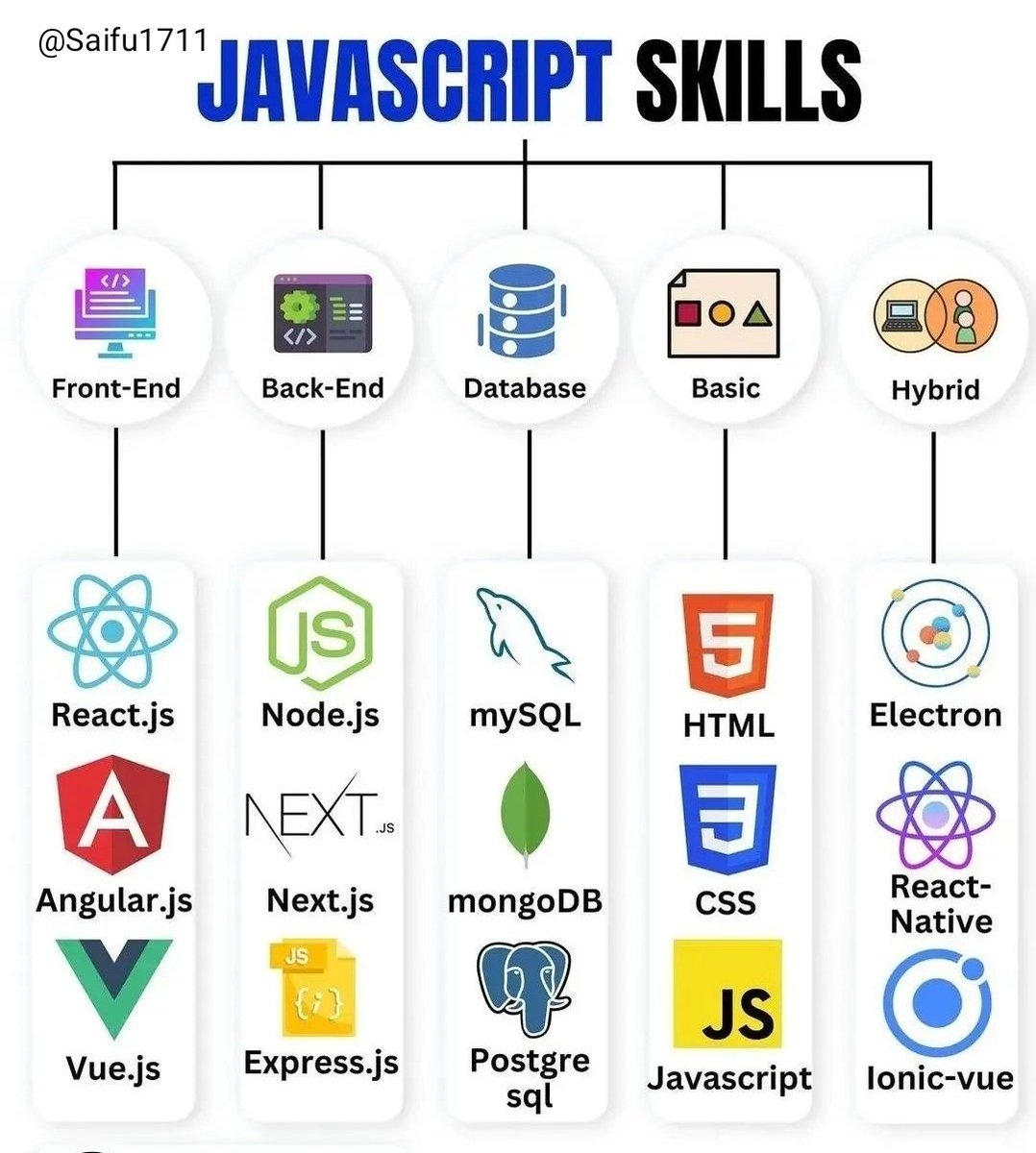 Why JavaScript is widely used.... 

#javascript #Java #development #javaquiz #Google #developers #webdevelopment #websites #Webdesign #Facebook #Amazon