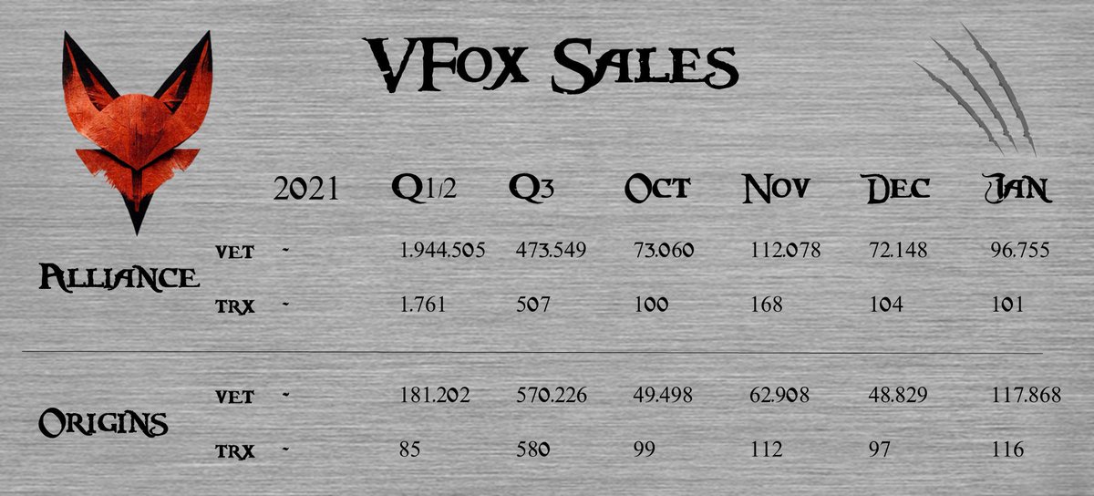 VFoxAllianceNFT's tweet image. Over 170 foxes sold in less than 24 hours!! 🦊🎉🙌

Big Announcements 📣! 
-geckos will be Airdropped 🦎 soon!
-VFA token (fox tokens) will be released soon! 

This is just the beginning! 
Check the discord for more info:
discord.gg/BwwvkfN6
#VeChainHasNFTs #NFT #LFG