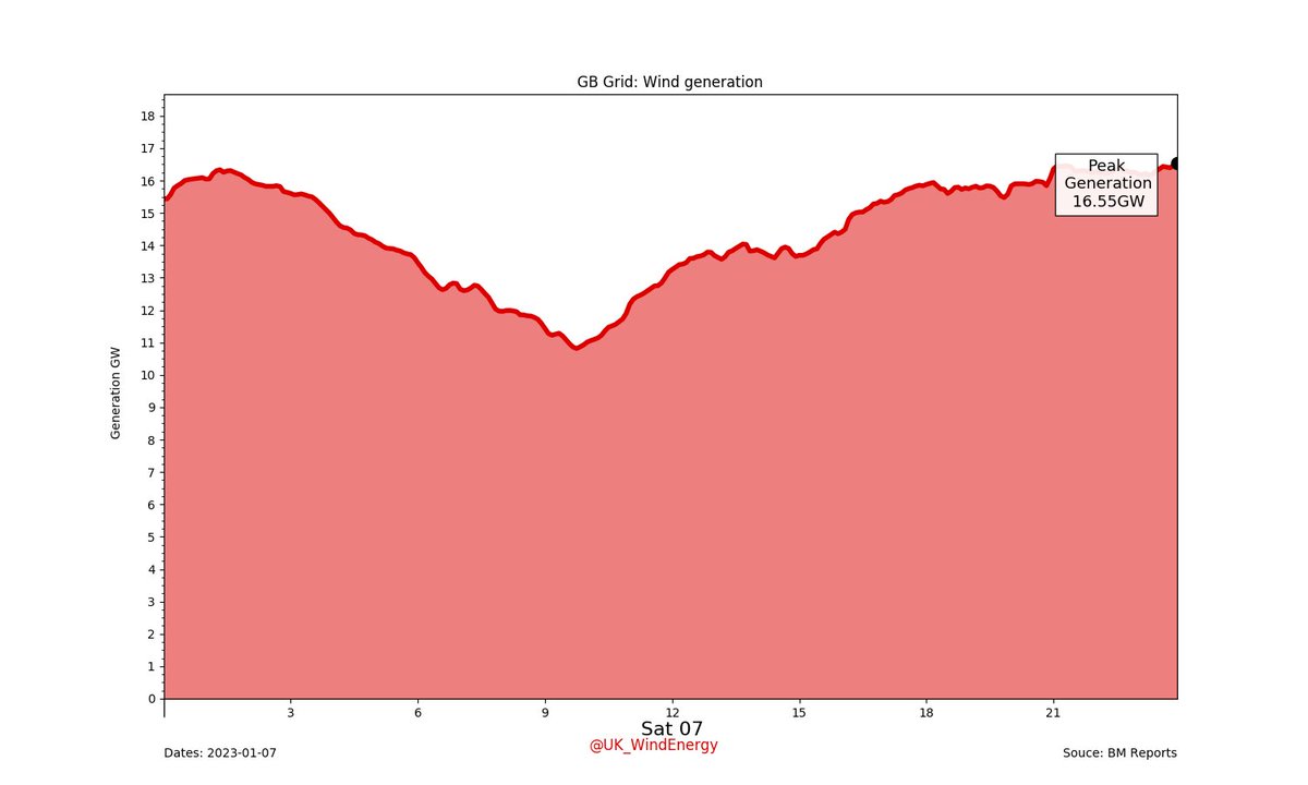 UK_WindEnergy's tweet photo. GB Grid: Yesterday's #Wind generation.

Wind generation: 346.21GWh (51.01%)
GB total: 678.76GWh #WindDayCharts #GridDayCharts https://t.co/8vh6oLyiCb