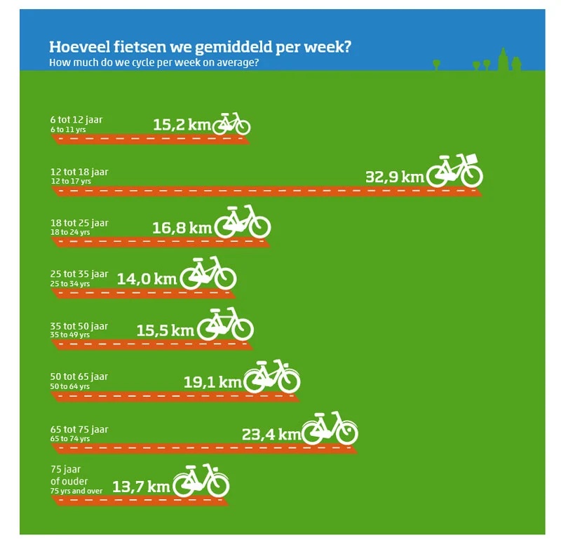 Cycling_Embassy's tweet image. How much did the Dutch cycle in 2021?

An average of 18.7 km per person per week, with the 12- to 18-year-old demographic (32.9 km) cycling the most, followed by 65- to 75-year-olds (23.4 km). Women made 17% more cycling trips than men.

Via @BicycleDutch: bicycledutch.wordpress.com/2023/01/04/how…