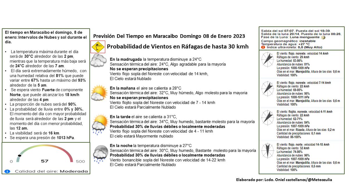 MeteoZulia's tweet photo. ⚠️🚨#PronosticodelTiempo en #Zulia y la #PrevisiondelTiempo en #Maracaibo #Domingo #08Ene2023 
#Hay #Advertencias por #CondicionesdelTiempo #Adversas en varias zonas del estado, y #Severas en #CasiguaelCubo https://t.co/gM4YRt2Hz0