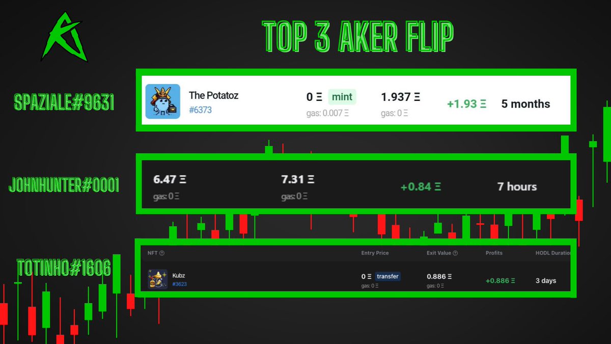 Top 3 Flip della settimana👀💚
Pubblicate i vostri flip in “#aker-flip-flop” su Discord.
Chi di voi sarà nel podio la prossima settimana?🤷🏻‍♂️