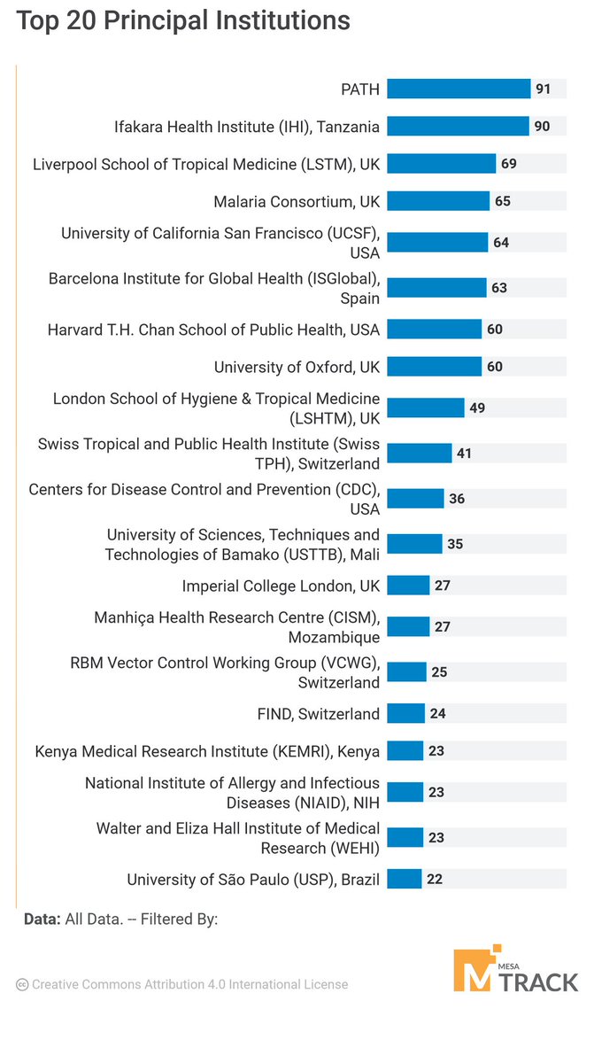 Where most malaria research happens. Interesting data from <a href="/MESAmalaria/">MESA - the malaria knowledge hub</a> And kudos to all these institutions (of course including <a href="/ifakarahealth/">Ifakara Health Institute</a>) doing their part  mesamalaria.org/mesa-track