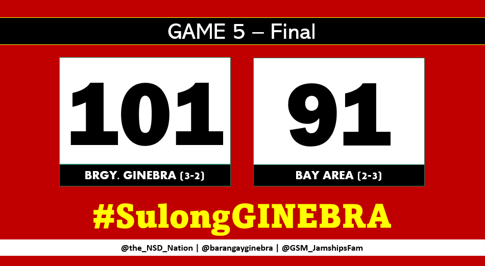 barangayginebra's tweet photo. FINAL: Ginebra re-takes the series lead, 3-2! ONE WIN TO GO!! #SulongGINEBRA | @the_NSD_Nation https://t.co/0ChJWEaP7r