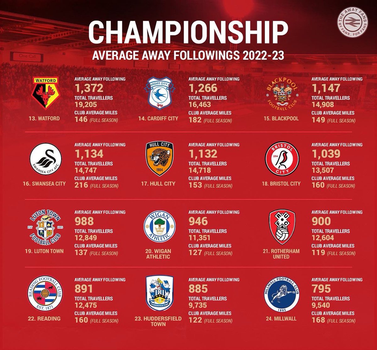 The Away Fans on Twitter "The average away followings so far in the