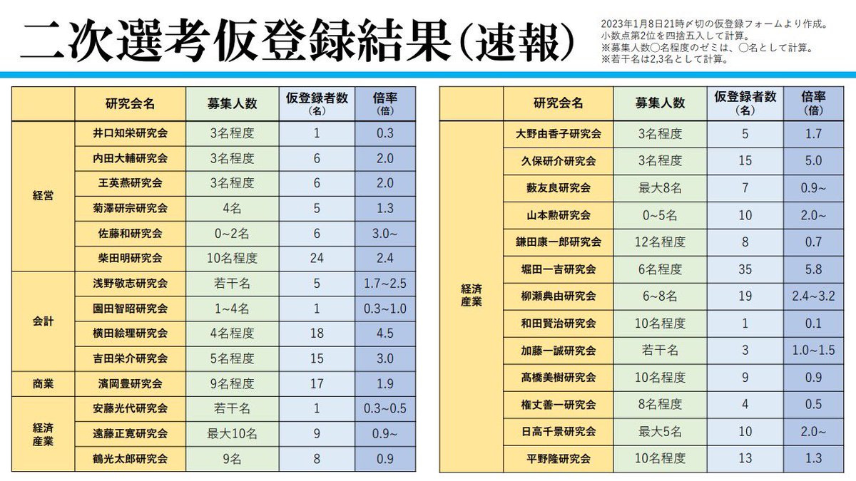 nyuuzemi2022's tweet photo. 📣2022年度ニ次選考仮登録結果📣

皆さんこんばんは。仮登録結果は以下の通りです。本登録は1/10(火)9時〜21時となっておりますので、忘れずに登録お願いします🙇‍♂️🙇‍♂️ https://t.co/b9RTPXSIry