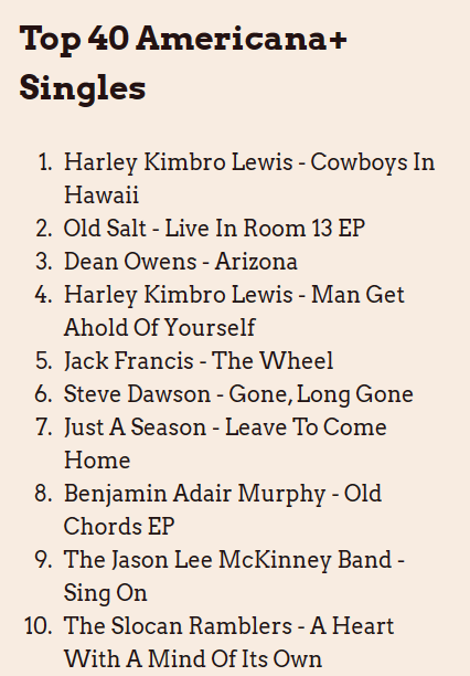 BAM (@adairmurphy1) on Twitter photo My EP ‘Old Chords’ was just named one of the best Americana releases of 2022 by the amazing <a href="/_BluesBlues/">BluesBlues</a> in Scotland! Old Chords was produced by <a href="/RoyGurel/">Roy Gurel</a>
bluesblues.co.uk
Check out it on Bandcamp or Spotify:
benjaminadairmurphy.bandcamp.com/album/old-chor…
open.spotify.com/album/5FNI8ord…
#BestOf2022 My EP ‘Old Chords’ was just named one of the best Americana releases of 2022 by the amazing <a href="/_BluesBlues/">BluesBlues</a> in Scotland! Old Chords was produced by <a href="/RoyGurel/">Roy Gurel</a>
bluesblues.co.uk
Check out it on Bandcamp or Spotify:
benjaminadairmurphy.bandcamp.com/album/old-chor…
open.spotify.com/album/5FNI8ord…
#BestOf2022