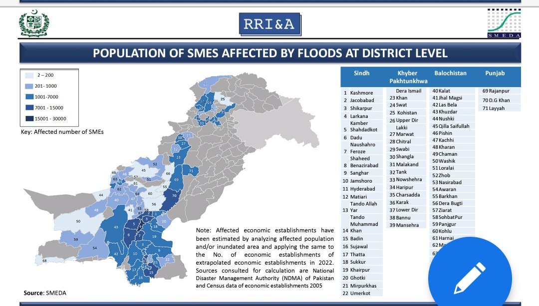SmedaOfficial's tweet photo. Research conducted by RRI&A-#SMEDA estimates impact of floods on SMEs to the tune of USD 5.3 billion.
#FloodsInPakistan
#smepolicy #ClimateEmergency
For key findings: https://t.co/ZgJiKaraC0 https://t.co/DkVMYbD07t