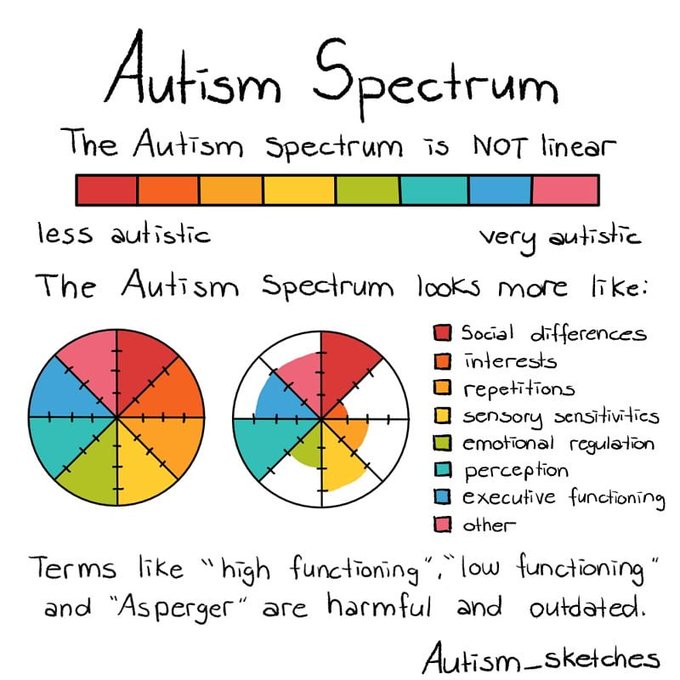 The #Autistic spectrum is not a line. 

It is a series of "knobs" set at various levels for each manifestation of #Autism.

It is endless forms most beautiful and most wonderful. 

♾❤️🧡💛💚💙💜♾

Epic Infographic by the Epic <a href="/Autism_Sketches/">Autism_Sketches</a>