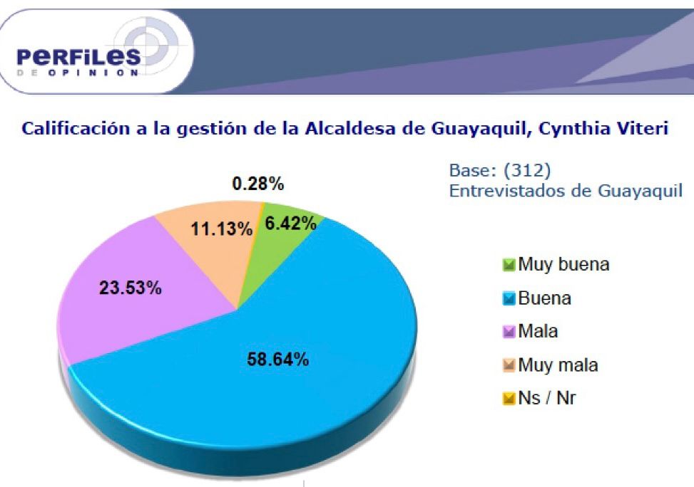 RadioElite997's tweet photo. DATOS.
Según la encuestadora *Perfiles de Opinión*, el 65% de los guayaquileños califica la gestión de *Cynthia Viteri* como *POSITIVA* (muy buena y buena).
Corte al 30/12/2022.
#AlcaldiaGye https://t.co/2ZFLVD3hll