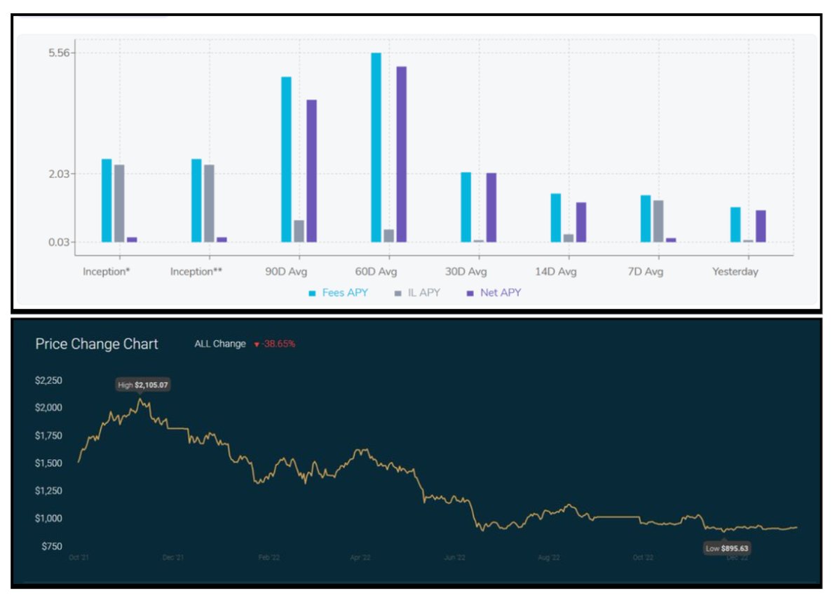 0xBobdbldr's tweet photo. what on chain data tells ?
- net APY is always positive (very interesting) - down 55% since November highs (considering it is composed of 66% volatile assets and risks of IL, i say chapeau bas for @newmichwill ) $CRV #tricrypto https://t.co/n87otAZwkE