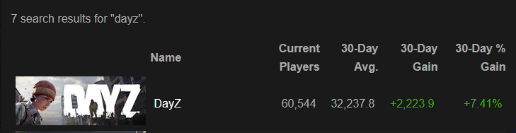 Marks_1616's tweet photo. DayZ has just smashed it's all time player count still going strong 9 years later 🤯 still #dedgame tho 🤣 https://t.co/LjV06cOPmM