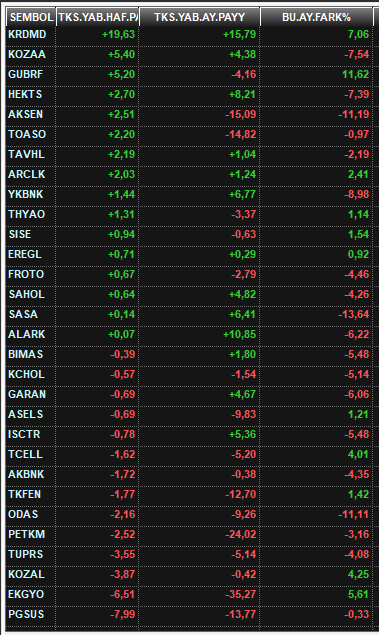BIST30 hisseleri ile ilgili 3 tane veri paylaşıyorum.

1) Yabancı Payındaki Haftalık Değişim
2) Yabancı Payındaki Aylık Değişim
3) Bu ay içerisinde yaptığı prim

Yabancı payında ciddi artış olmasına rağmen henüz prim yapmamış hisseleri incelemenizde fayda olabilir.