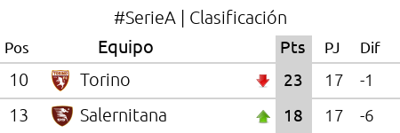 ProdeEnLinea's tweet photo. #SerieA | #Fecha17 | Final del partido! | #Salernitana 1 | #Torino 1 | Seguí el fútbol en #ProdeEnLinea!! https://t.co/2AZiUcuxqD