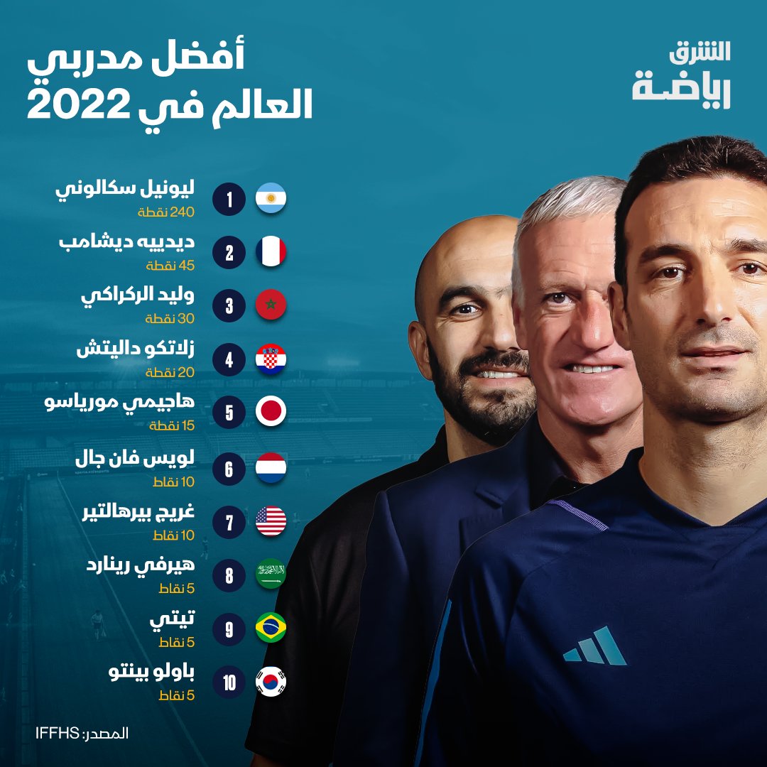 AsharqSports's tweet photo. ول��د الركراكي ثالث أفضل مدرب في العالم عام 2022
تعرَّف إلى ترتيب الـ 10 الأوائل
#الشرق_رياضة 
#الشرق_للأخبار https://t.co/NXxSTys3aa
