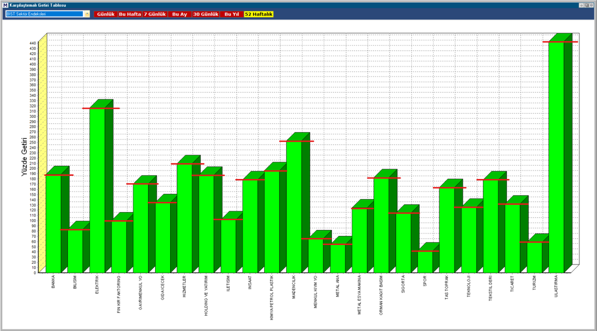 BİST SEKTÖR ENDEKSLERİN GETİRİSİ
#BİST #BİST100 #BİST030 #XU100 #XU030 
#XBANK (%189)  #XBLSM (%83,5) #XELKT (%317) #XFINK (%100)   #XGMYO (%171) #XGIDA (%135) #XUHIZ (%210)   #XHOLD (%188) #XILTM (%102) #XINSA (%179)   #XKMYA (%196) #XMADN (%253) #XMENKUL (%66) #XMANA (%54)