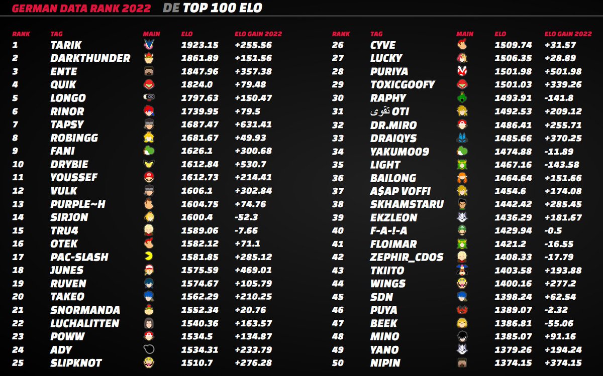 stslashh's tweet photo. Ich präsentiere den German Data Rank 2022! Inspiriert durch Youssefs Tweet habe ich ein datenbasiertes Top 100-Ranking erstellt. Mehr Statistiken (Upsets, Best Win, Bundesländer Ranking, etc.) gibt's hier:
https://t.co/fYaLPif1Ui

Erklärung inkl. FAQ hier: https://t.co/3RhklwIkvY https://t.co/Xeo68rWXYX