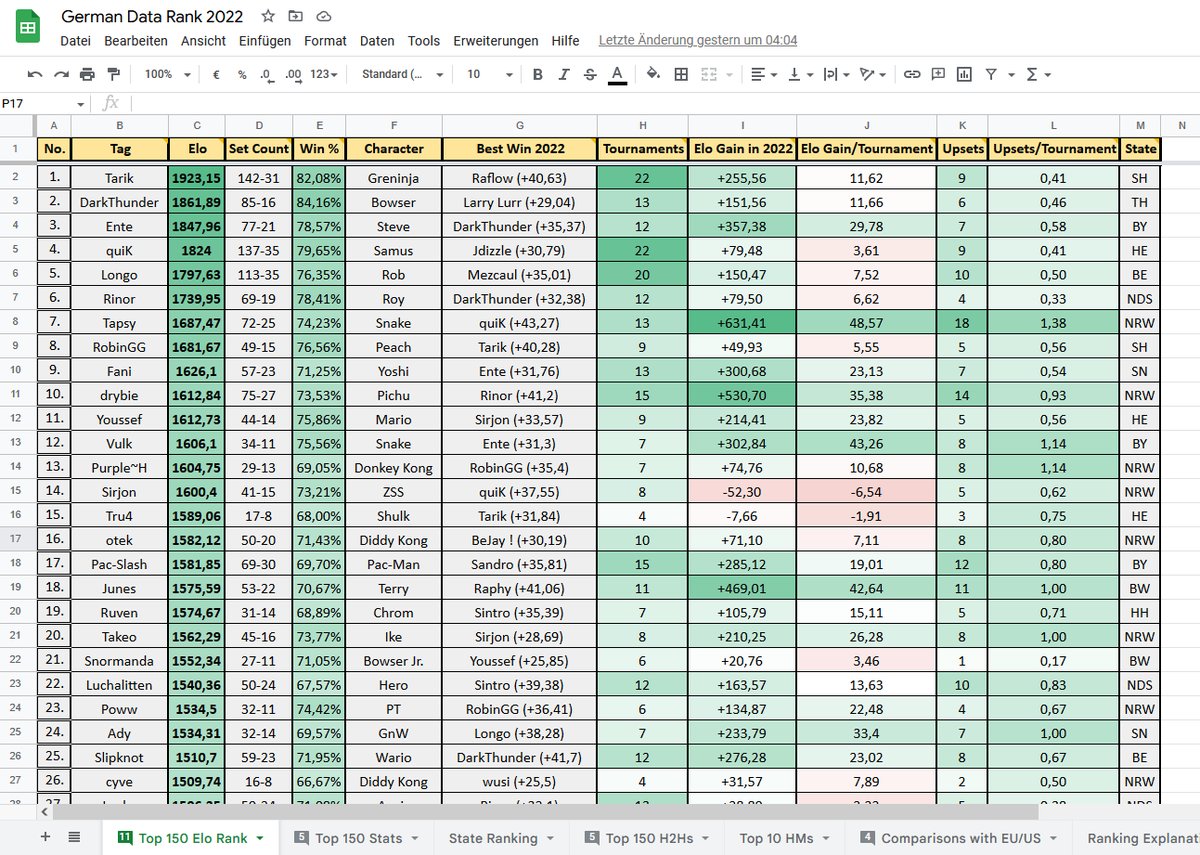 Ich präsentiere den German Data Rank 2022! Inspiriert durch Youssefs Tweet habe ich ein datenbasiertes Top 100-Ranking erstellt. Mehr Statistiken (Upsets, Best Win, Bundesländer Ranking, etc.) gibt's hier:
docs.google.com/spreadsheets/d…

Erklärung inkl. FAQ hier: twitlonger.com/show/n_1ss7h4t