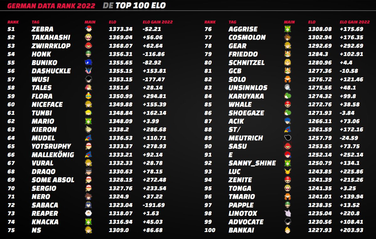 stslashh's tweet photo. Ich präsentiere den German Data Rank 2022! Inspiriert durch Youssefs Tweet habe ich ein datenbasiertes Top 100-Ranking erstellt. Mehr Statistiken (Upsets, Best Win, Bundesländer Ranking, etc.) gibt's hier:
https://t.co/fYaLPif1Ui

Erklärung inkl. FAQ hier: https://t.co/3RhklwIkvY https://t.co/Xeo68rWXYX