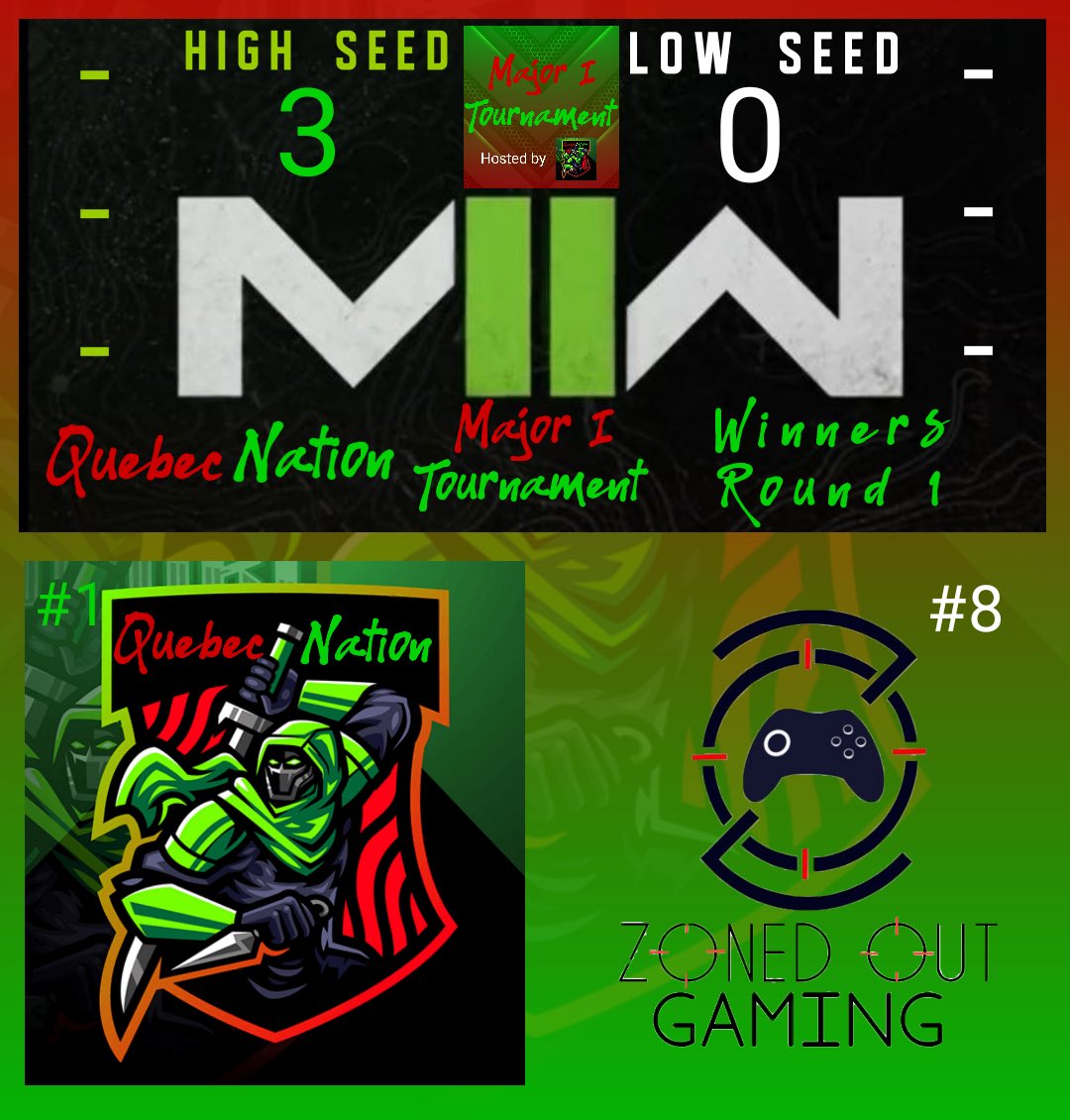 ZonedOutGaming's tweet photo. #1 #QuebecNation topples #8 #ZonedOutGaming in their opener round 3-0.
.
.
.
#ModernWarfare2 #eSports #ZGL #MW2 #Community #Gamer https://t.co/F2RGjlJvQg