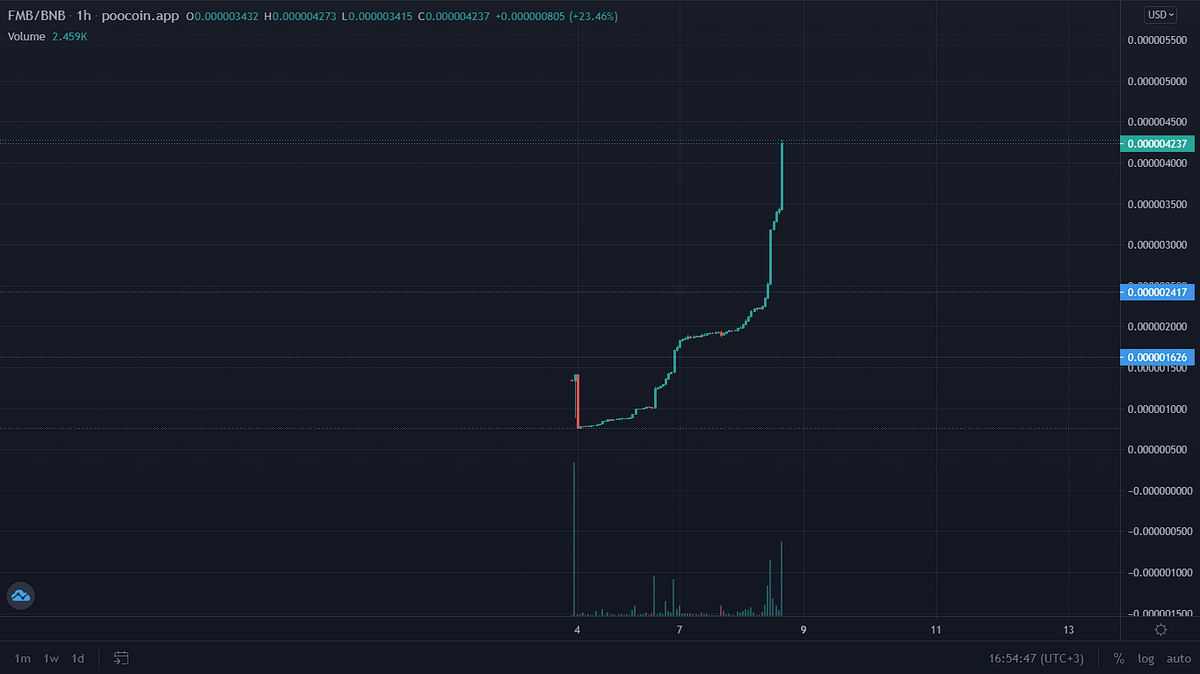 BEFORE 0.000000075
AFTER :0.0000044 🤑🚀 $FMB

THIS IS JUST THE BEGINNING🔥🤑🚀

#bitcoin #BTC #altcoin #gem #BNB #ETH  $racefi $lym $ila $roar $hero $gala $sos $tel $glmr $gari $vra $ooki $card $vsys $gmt $eosc $shib $mnet $ape