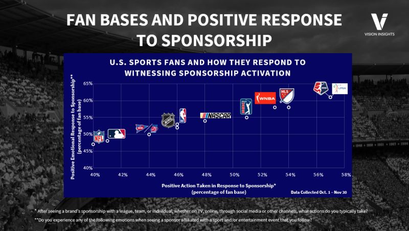 Hochberg's tweet photo. - NWSL
- LPGA
- MLS
- WNBA 

^ the top four leagues producing the most positive emotional responses from fans to sponsorship - and most positive actions taken after witnessing sponsorship activation

Via Chris Todd/Vision Insights https://t.co/5QGN0huLAa