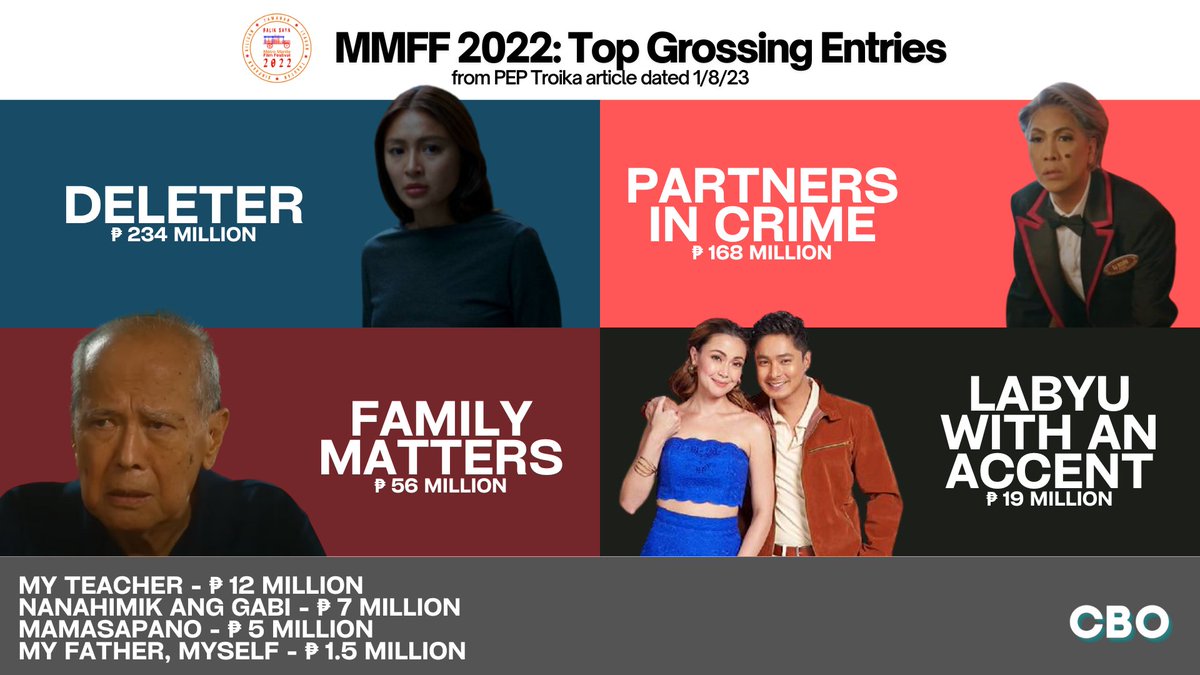 CBO on Twitter "MMFF 2022 Nadine Lustre's Deleter leads the festival box office; Vice Ganda
