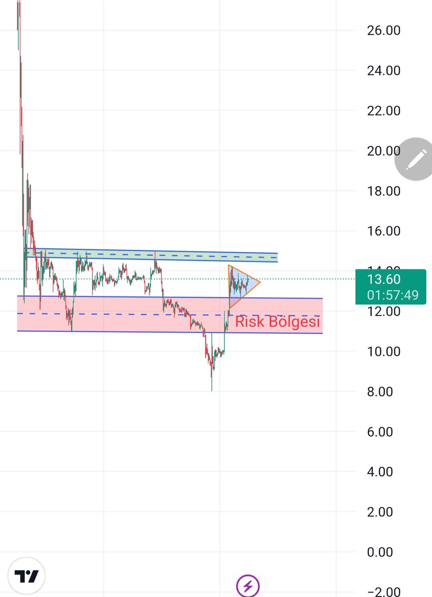 Karacryptoo's tweet photo. #SOL #USDT https://t.co/8DgcdBC6aY